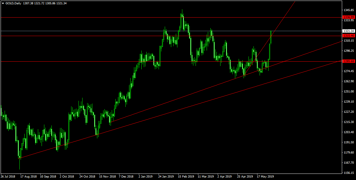 GOLDDaily2