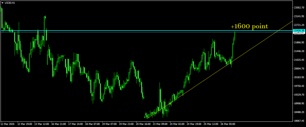 FOREX 33 CLUB : TODAY DOW JONES ENTRY +1600 POINT