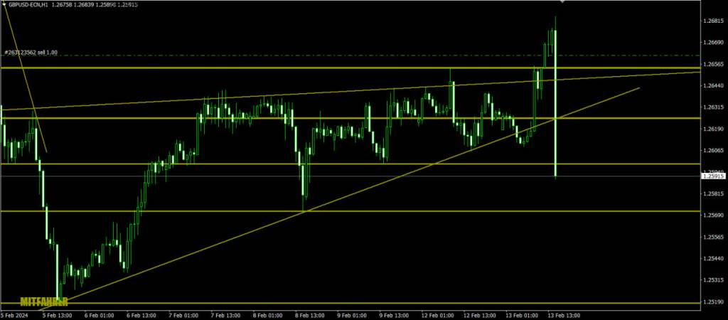 Outstanding profit on the GBP/USD pair